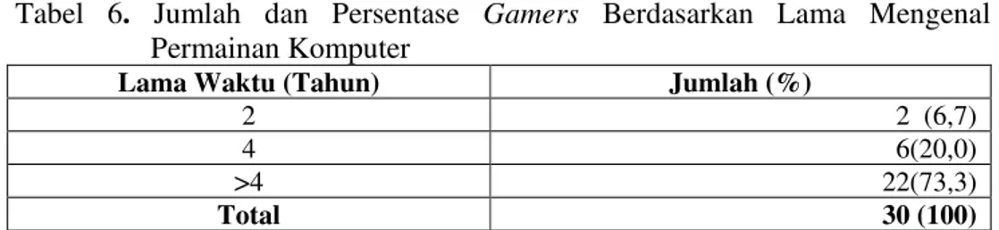 Tabel  7.  Jumlah  dan  Persentase  Gamers  Berdasarkan  Mengenal  Permainan  Game online 
