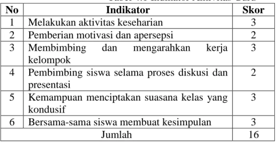Tabel 4.1 Indikator Aktivitas Guru 