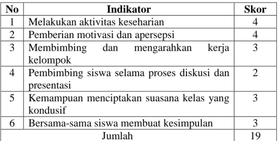 Tabel 4.5 Indikator Aktivitas Guru 