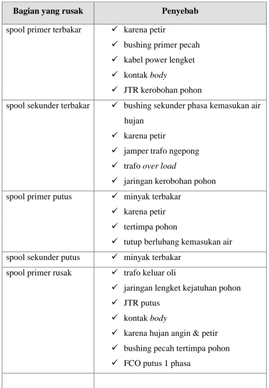 Tabel 4.1 Permasalahan yang sering dihadapi 