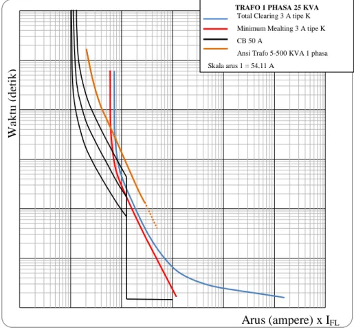 Gambar  4.1  Koordinasi  kurva  waktu-kerja  sekring  3  A  dengan  CB  50  A,  skala  arus mengikuti seting I FL  trafo, dimana 1 sama dengan 54,11 A 
