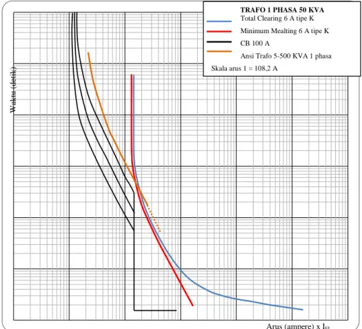 Gambar  4.2  Koordinasi  kurva  waktu-kerja  sekring  6  A  dengan  CB  100  A,  skala  arus mengikuti seting I FL  trafo, dimana 1 sama dengan 108,2 A  