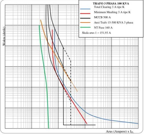 Gambar 4.3Koordinasi kurva waktu-kerja  FCO 3  A dengan MCCB 500  A, skala  arus mengikuti seting I FL  trafo, dimana 1 sama dengan 151,93 A  