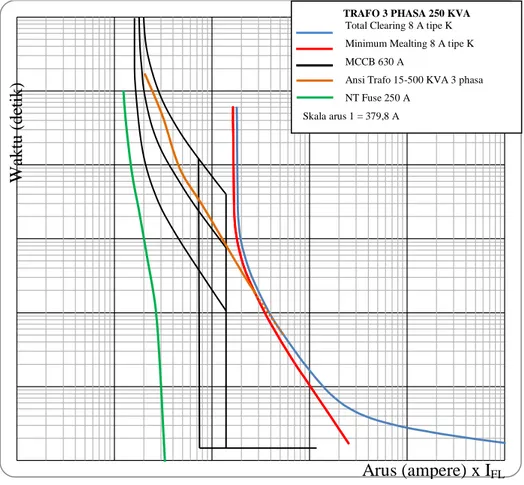 Gambar 4.5 Koordinasi kurva waktu-kerja FCO 8 A dengan MCCB 630 A, skala  arus mengikuti seting I FL  trafo, dimana 1 sama dengan 379,8 A, NT Fuse 250 A 