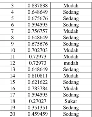 Tabel Daya Pembeda Butir Soal 