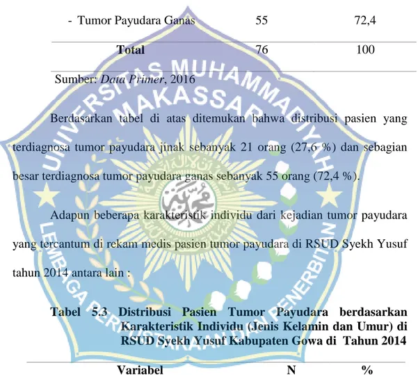 Tabel  5.3  Distribusi  Pasien  Tumor  Payudara  berdasarkan  Karakteristik Individu (Jenis Kelamin dan Umur) di  RSUD Syekh Yusuf Kabupaten Gowa di  Tahun 2014 
