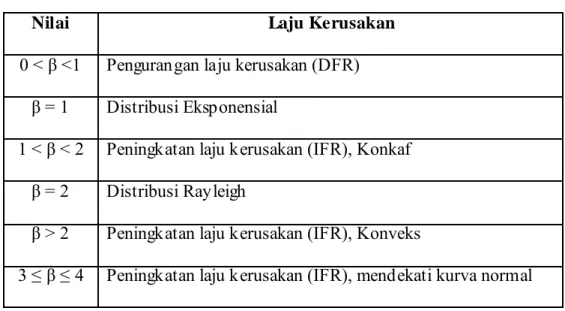 Tabel 2.1 Nilai-Nilai Parameter β  Sumber : Ebeling (1997, p64) 