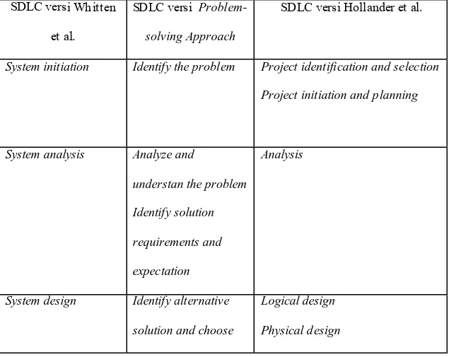Tabel 2.2 Perbandingan Tahapan System Development Life Cycle  SDLC versi Whitten 