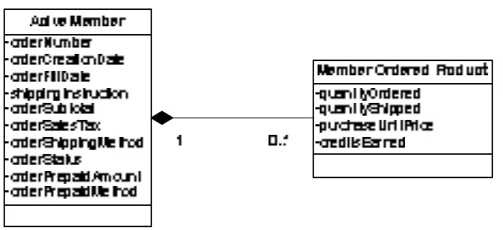 Gambar 2.19 Contoh Class Diagram Hubungan Agregasi 