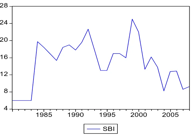 Gambar 4.2 Perkembangan SBI Tahun 1982 sampai Tahun 2008  