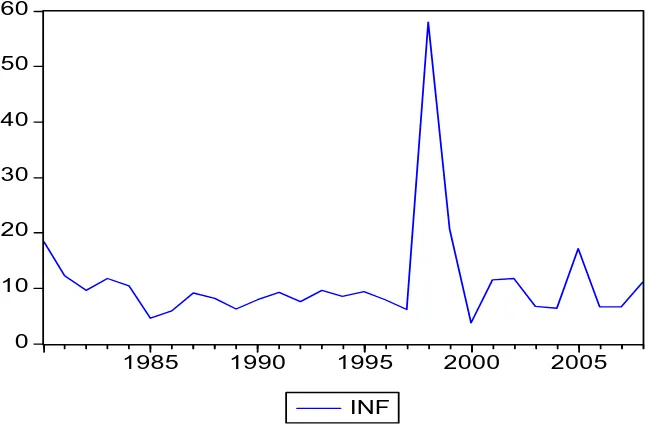 Gambar 4.3 Perkembangan Inflasi Tahun 1982 sampai Tahun 2008  