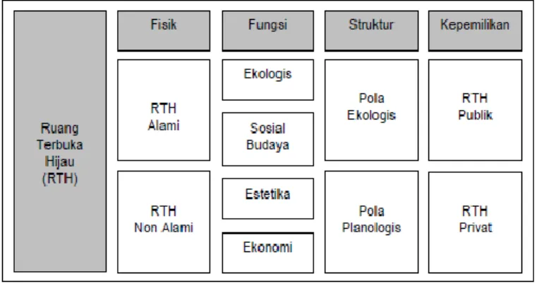 Gambar 2.1 Tipologi RTH sebagai arahan dalam penentuan jenis RTH 