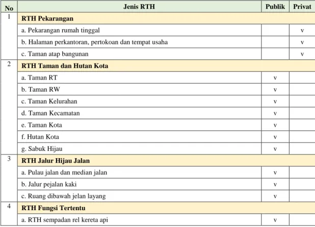Tabel 2.1 Jenis RTH dan Kepemilikan 