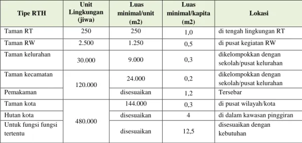 Tabel 2.2. Standar Kebutuhan Ruang Terbuka Hijau (RTH) Menurut Jumlah  Penduduk dan Tipe RTH 