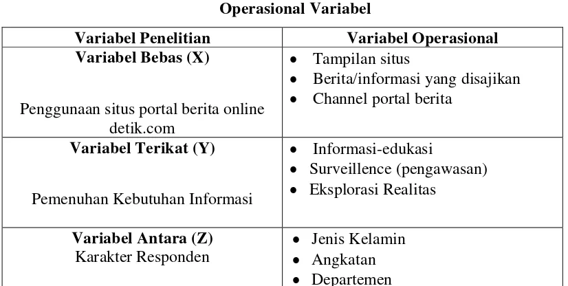 Tabel  2.1 Operasional Variabel 