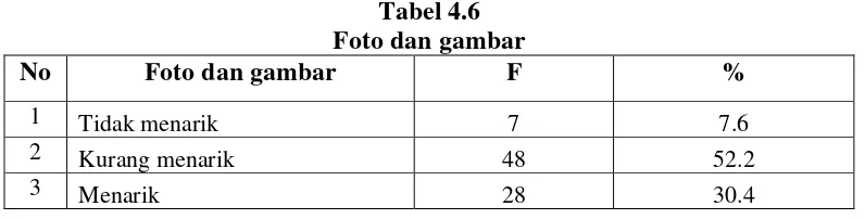 Tabel 4.5 Templete (layout) 