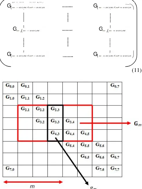 Gambar. 3.  Grafik perbandingan kinerja BER sistem OFDM menggunakanmatrik G secara lengkap (non-banded) pada kanal mobile dengan Doppleryang bervariasi.