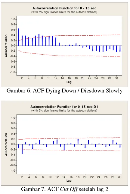 Gambar 6. ACF Dying Down / Diesdown Slowly