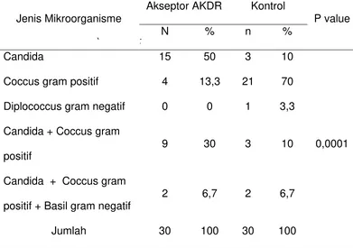Tabel 4.1.1. Perbedaan tingkat infeksi antara akseptor AKDR dan Kontrol yang disebabkan mikroorganisme di poli ginekologi  RSUHAM ( periode Juni-Agustus 2012 )  