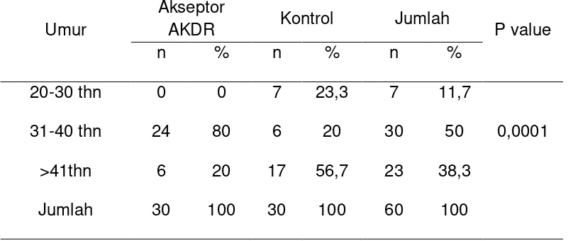 Tabel 4.1.2. Sebaran penderita leukorea rawat jalan  Akseptor AKDR dan Kontrol menurut kelompok umur  di poli ginekologi  RSUHAM   ( periode Juni-Agustus 2012) 
