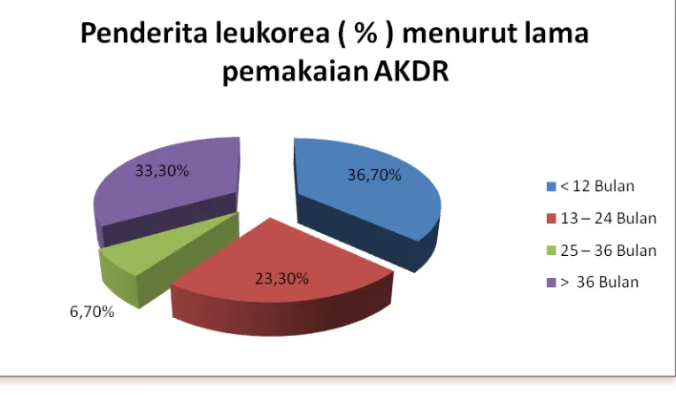Tabel 4.1.3. Sebaran penderita leukorea rawat jalan  Akseptor AKDR dan Kontrol menurut  kelompok pendidikan  di poli ginekologi  RSU HAM Medan  ( periode Juni-Agustus 2012 ) 