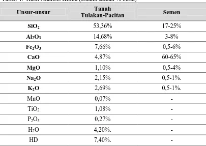 Tabel. 4.  Hasil Analisis Kimia (Dalam satuan % berat) 