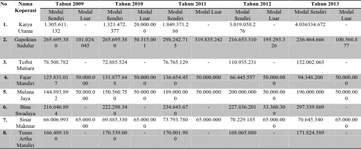 Tabel 1.3 Data Permodalan KSP di Kab. Subang 