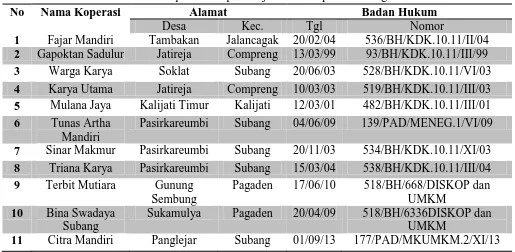 Tabel 3.2 Daftar Koperasi Simpan Pinjam di Kabupaten Subang 