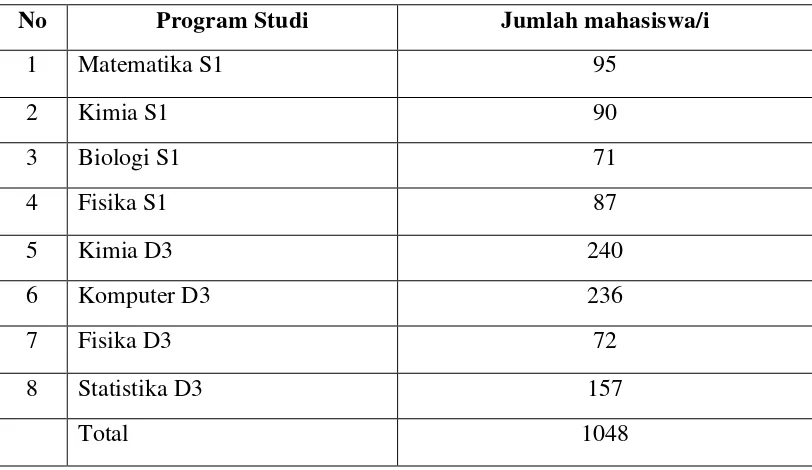 Tabel 3.1 Jumlah Mahasiswi FMIPA USU Stambuk 2014 