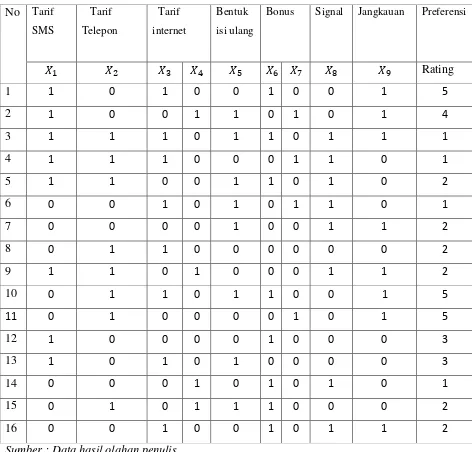 Tabel 3.3 Pengkodeaan Data Untuk Regresi 