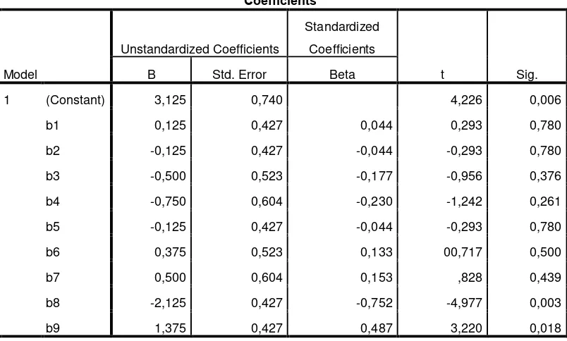 Tabel 3.4 Koefisien Nilai b dari SPSS 