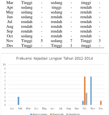 Tabel  11.  Peringatan  Dini  Longsor  dan  evaluasi  kejadian longsor pada tahun 2012 