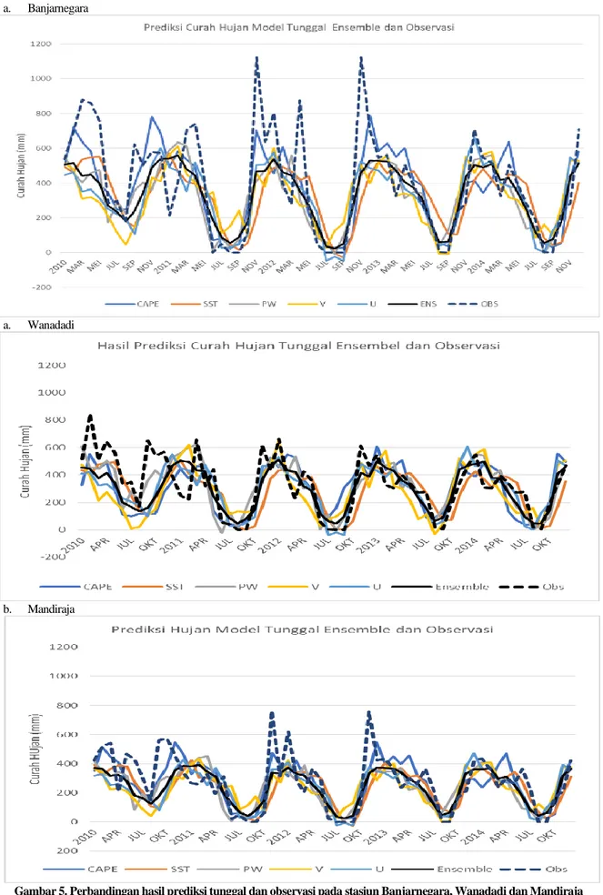 Gambar 5. Perbandingan hasil prediksi tunggal dan observasi pada stasiun Banjarnegara, Wanadadi dan Mandiraja 