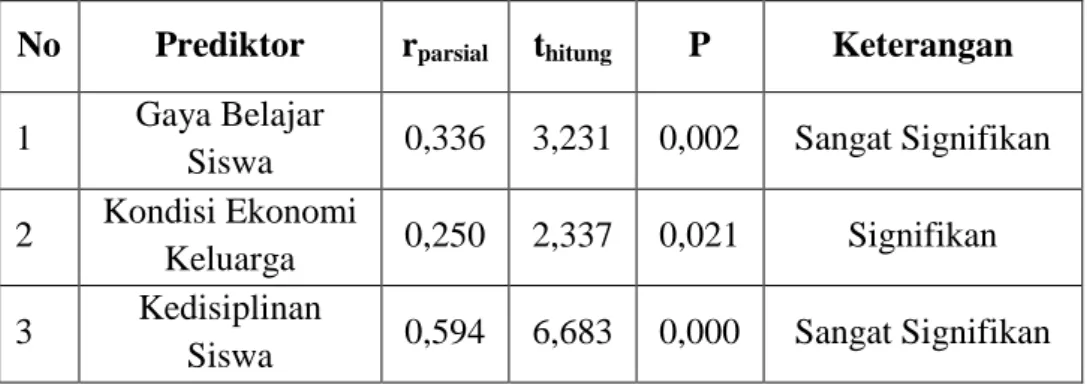 Tabel 4. Hasil perhitungan Analisis Korelasi Parsial  No  Prediktor  r parsial  t hitung P  Keterangan  1  Gaya Belajar 