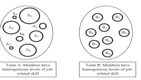 Gambar 2.1 Perbedaan Anggota Kelompok Heterogen dan Homogen 