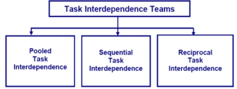 Gambar 2.2 Tipe-tipe Task interdependence  