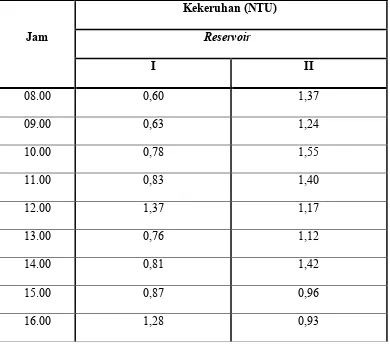 Tabel 1. Hasil Pemeriksaan Kekeruhan Air Reservoir 