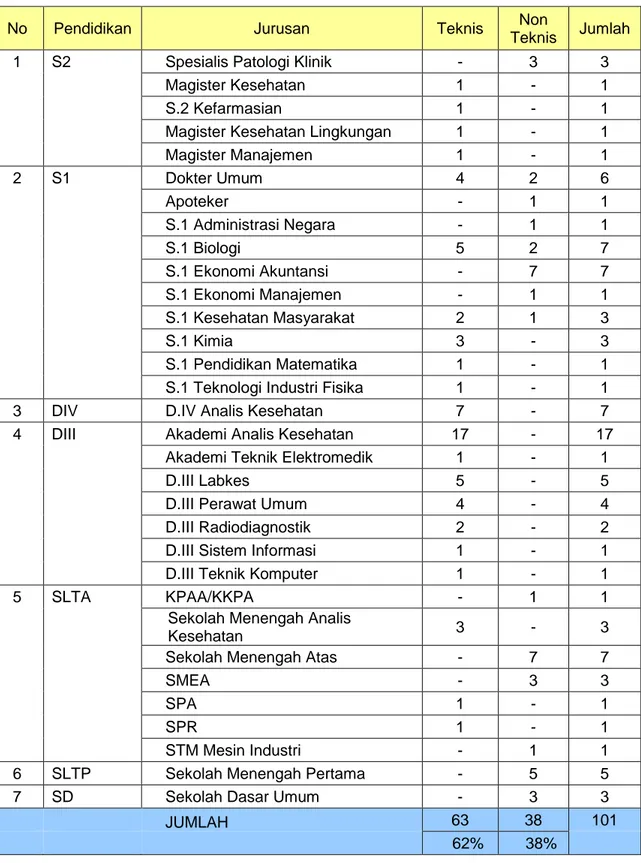 Tabel 2.1  Data Jenis Ketenagaan Menurut Pendidikan per 1 Januari 2013 