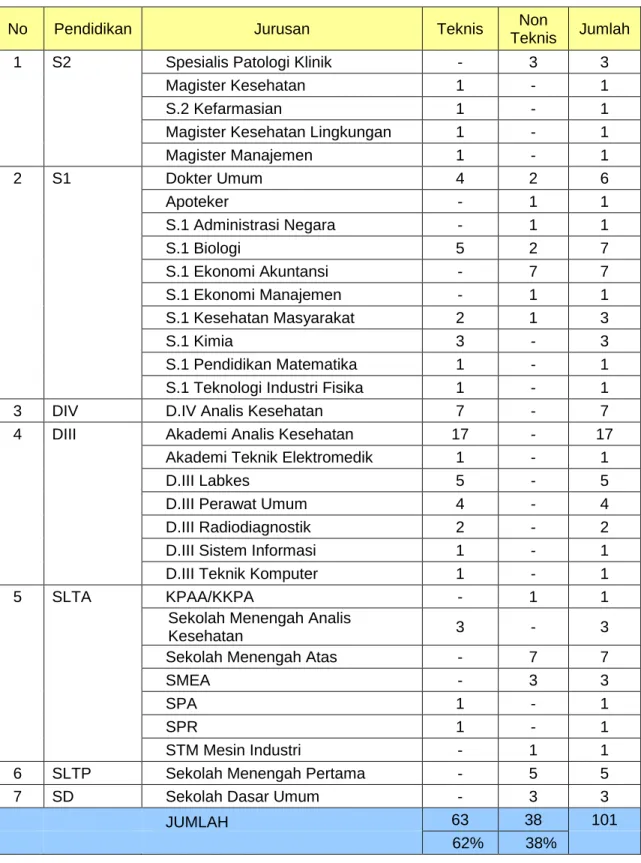 Tabel 2.1  Data Jenis Ketenagaan Menurut Pendidikan per 1 Januari 2013 