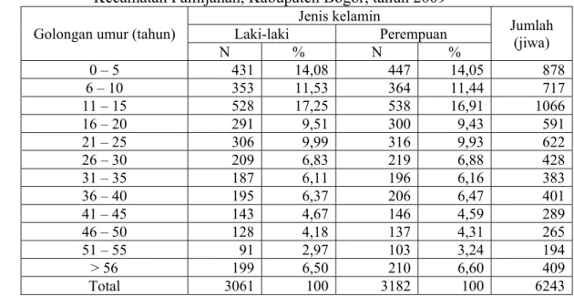 Tabel 3.   Jumlah Penduduk menurut Golongan Umur, Desa Gunung Menyan,  Kecamatan Pamijahan, Kabupaten Bogor, tahun 2009 