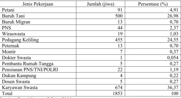 Tabel 4.  Jumlah Penduduk menurut Mata Pencaharian, Desa Gunung Menyan,   Kecamatan Pamijahan, Kabupaten Bogor, tahun 2009 