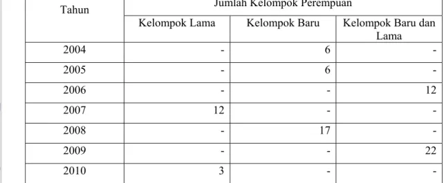 Tabel 5.   Jumlah Kelompok Penerima Pinjaman SPP PNPM berdasarkan Tahun  (2004-2010) di Desa Gunung Menyan