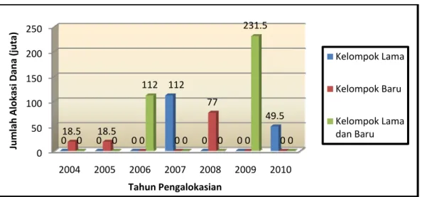 Gambar 3. Jumlah Alokasi Dana SPP PNPM berdasarkan Tahun dan Kelompok  Penerima di Desa Gunung Menyan 