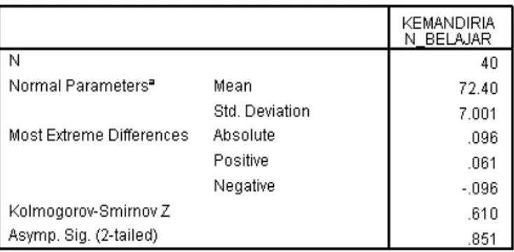 Tabel 2. Uji normalitas kemandirian belajar 