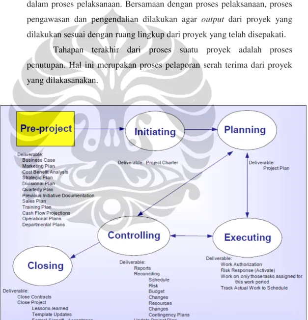 Gambar 3.2. Proyek Management Life Cycle Proses [11] 