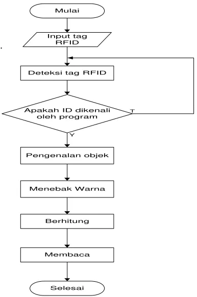 Tabel 4.1 Konfigurasi pin DB9 antara RFID reader dan 