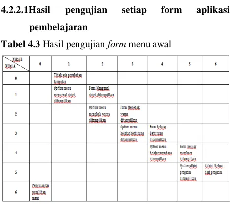 Tabel 4.4  Hasil pengujian form mengenal objek 