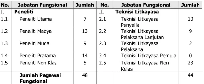Tabel  2.  Sebaran  Tenaga  Peneliti  dan  Teknisi  Litkayasa  berdasarkan  Jabatan  Fungsional  per  31  Desember 2011
