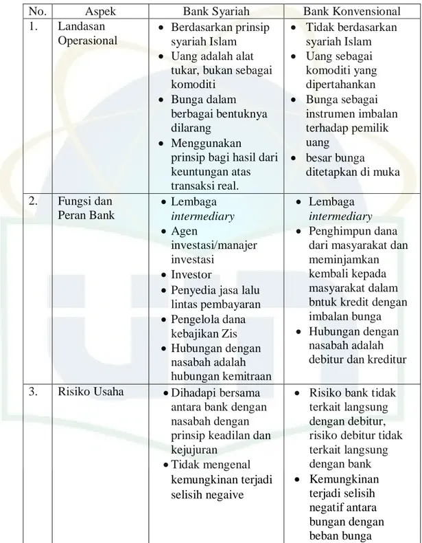 Tabel 2. 2 Perbedaan Mendasar Bank Syariah dan Bank Konvensional 