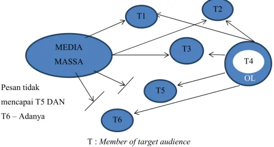 Gambar 2.3 Model komunikasi Two – Step 